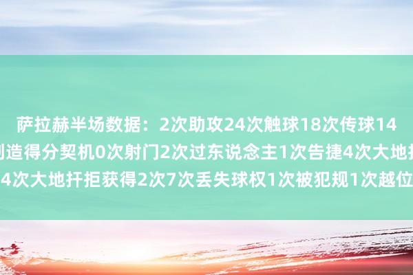 萨拉赫半场数据：2次助攻24次触球18次传球14次告捷2次要道传球2次创造得分契机0次射门2次过东说念主1次告捷4次大地扞拒获得2次7次丢失球权1次被犯规1次越位    体育录像/图片